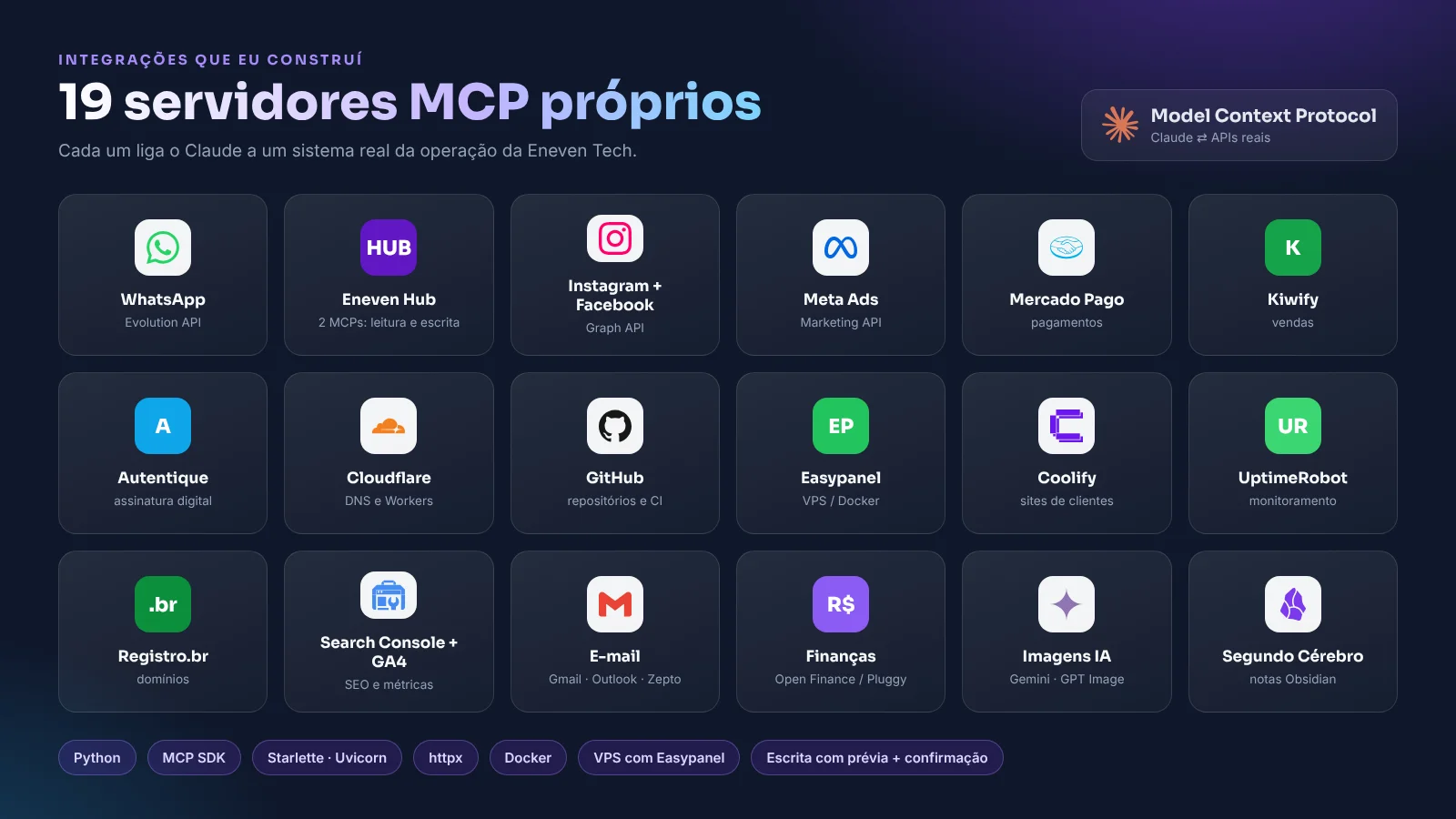Mapa dos servidores MCP e dos sistemas que eles conectam