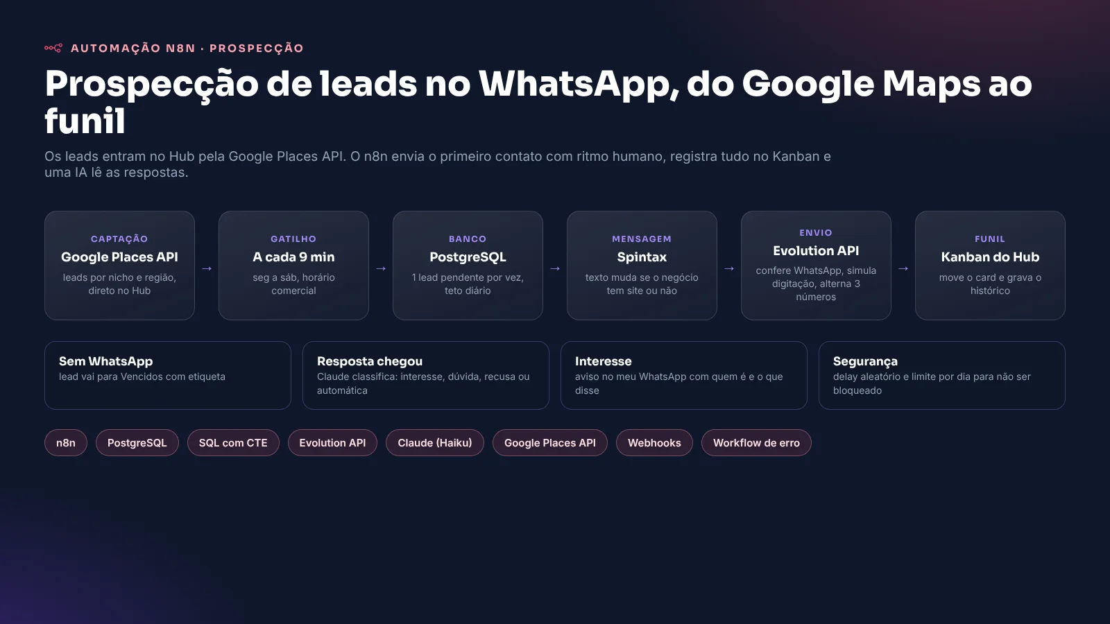 Workflow n8n de prospecção automática por WhatsApp