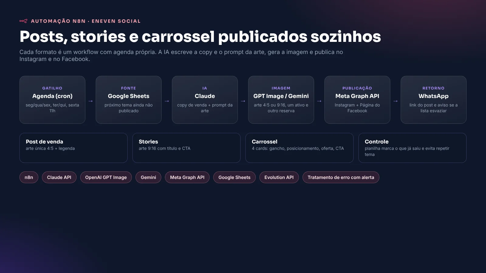 Workflow n8n de posts automáticos da Eneven no Instagram e Facebook